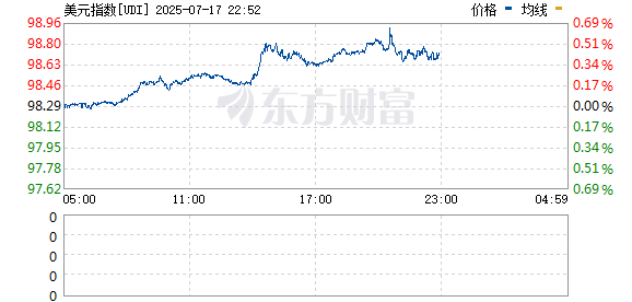 财新网 美元指数DXY日内涨幅扩大至0.52% 现报98.62